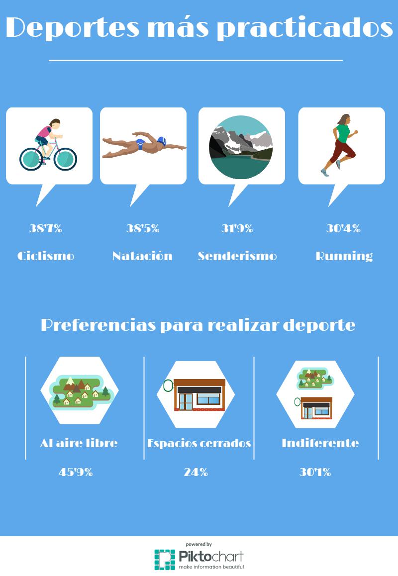 Deportes más practicados son ciclismo, natación, senderismo, running, y la preferencia es hacer deporte al aire libre